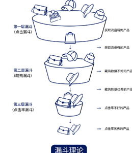 淘寶超級推薦漏斗理論-3步帶你輕松引爆店鋪流量